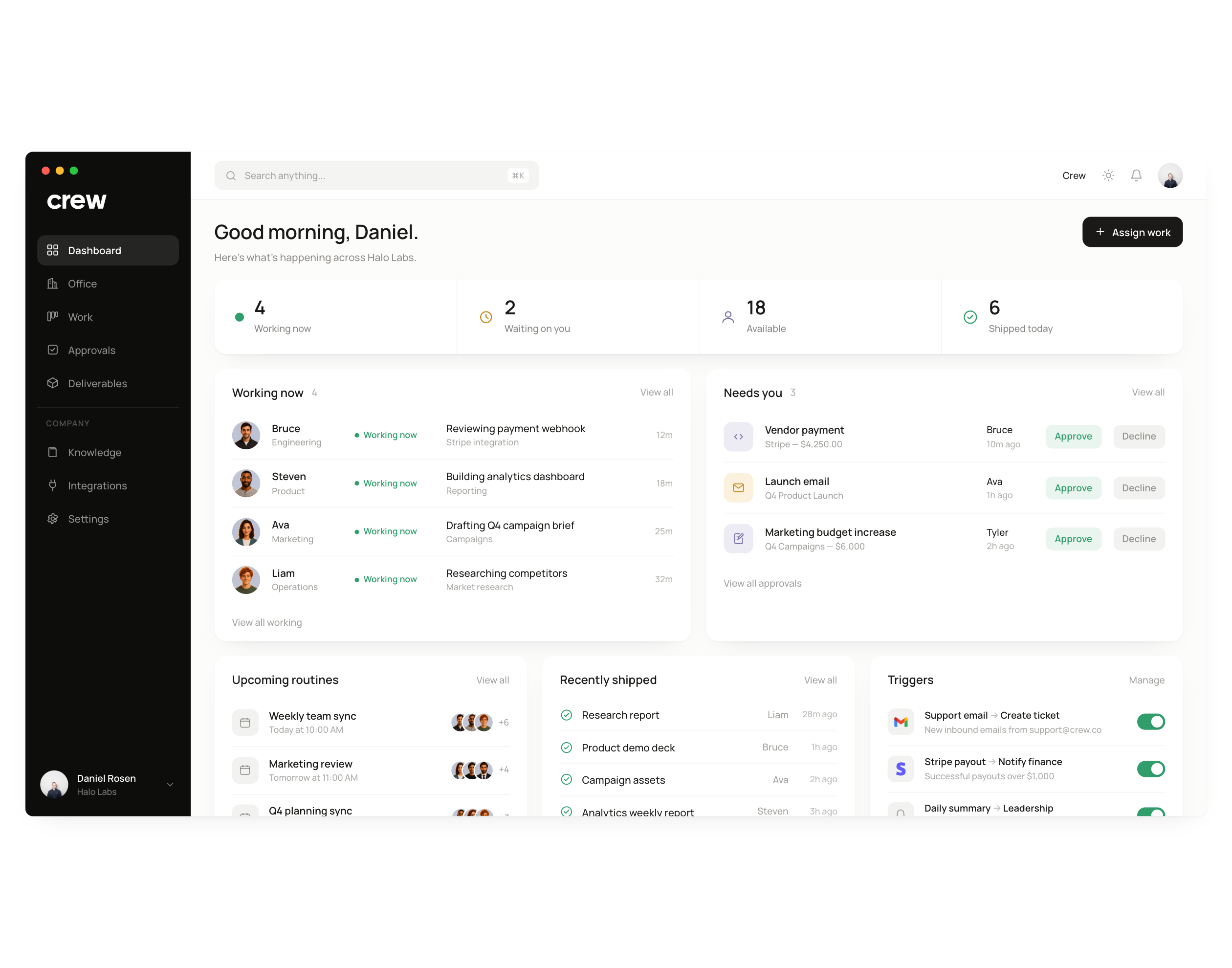 The Crew dashboard: four employees working now, two items waiting on you, upcoming routines, recently shipped work, and an approval ready to be approved or declined.